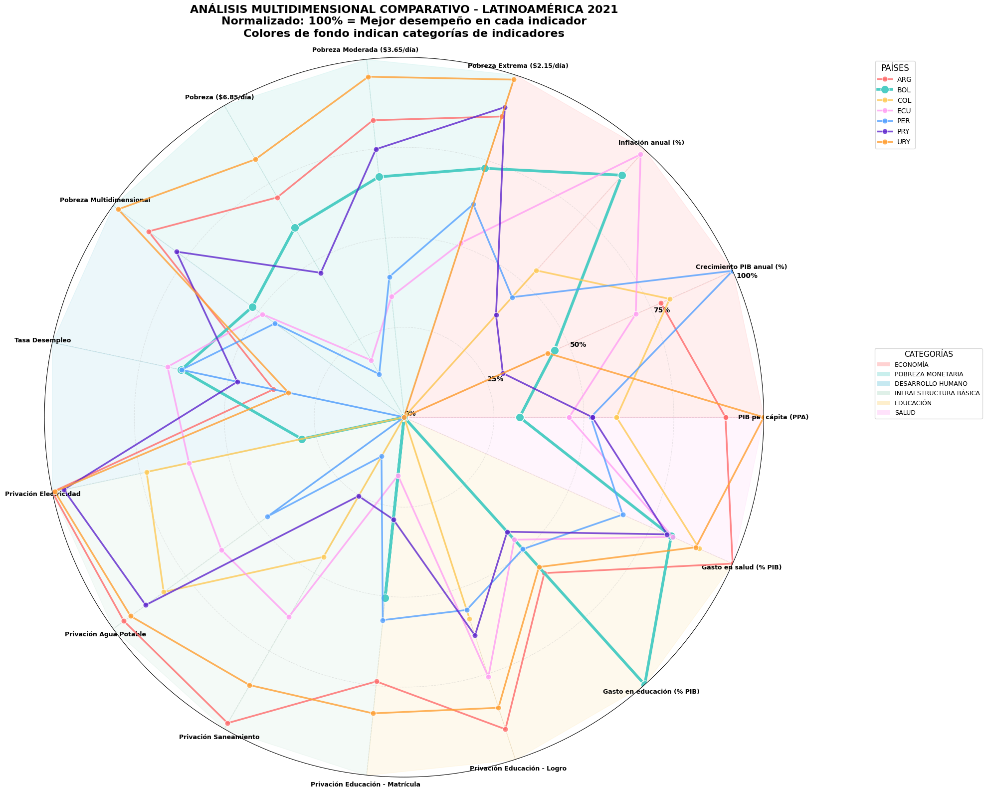 Comparativa Multidimensional Latam 2021