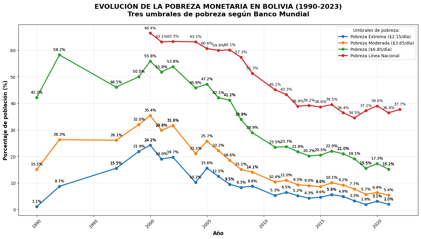 Pobreza Monetaria y Nacional