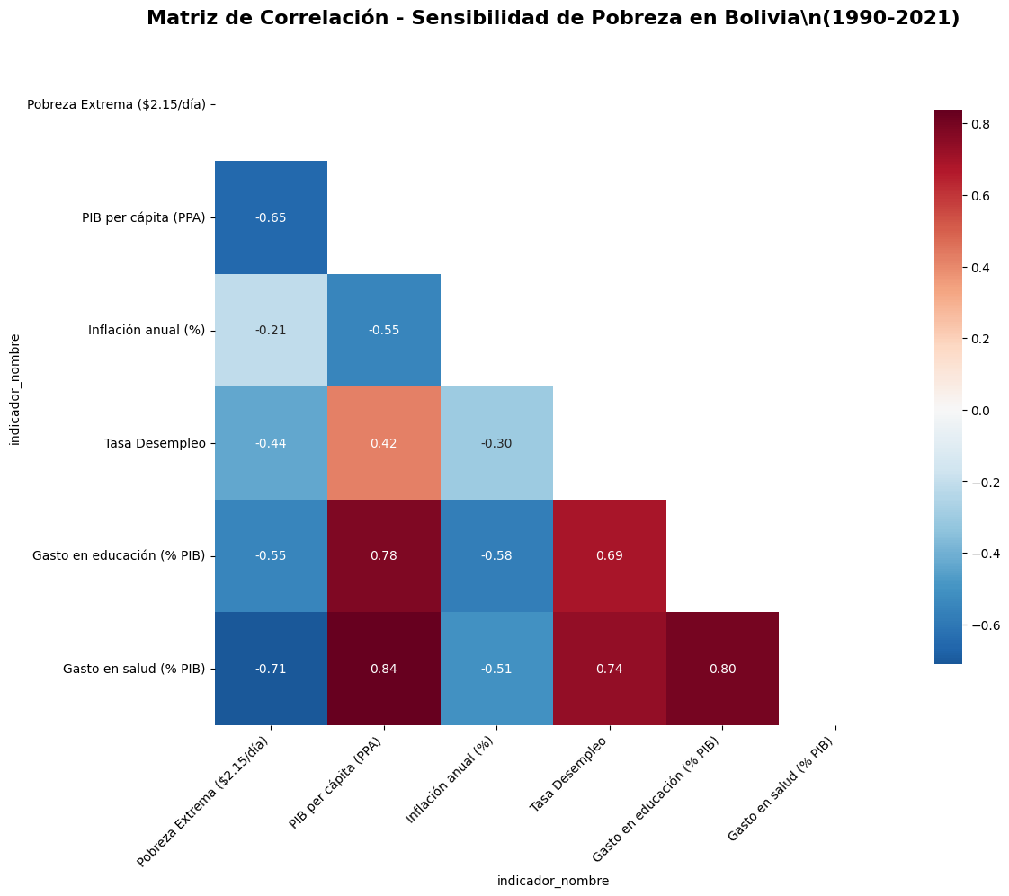 Correlaciones Bolivia
