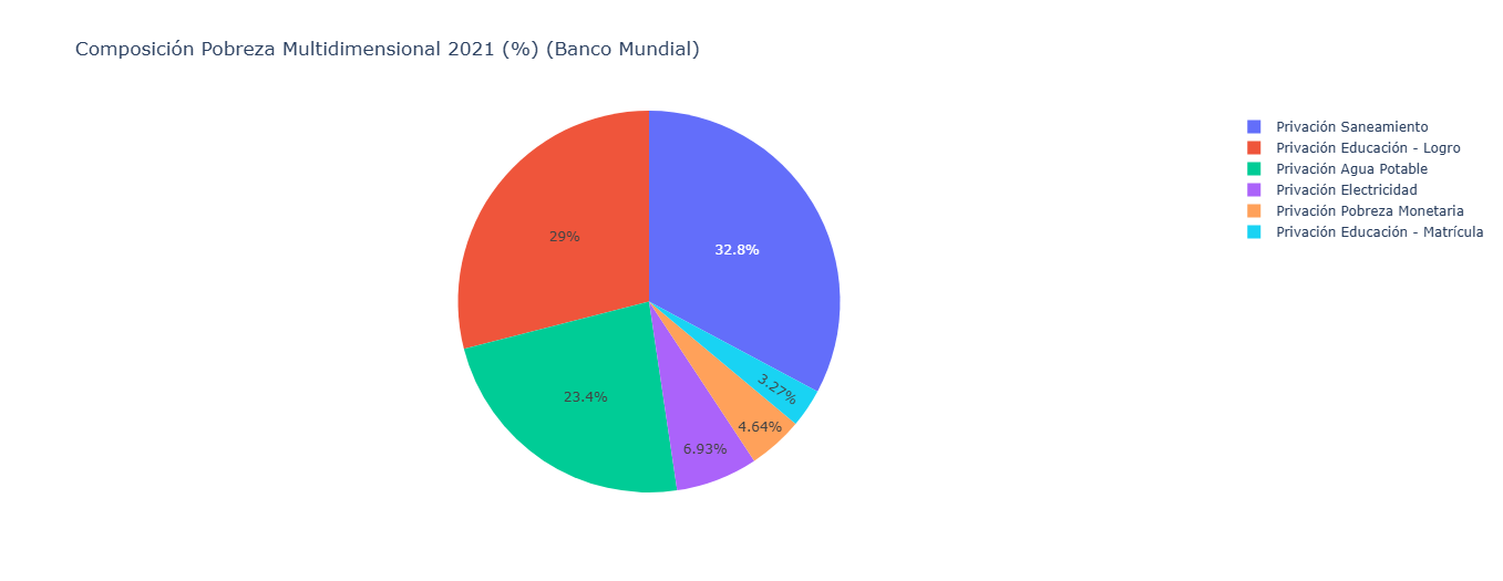 Pobreza Multidimensional Bolivia Desglosada 2021